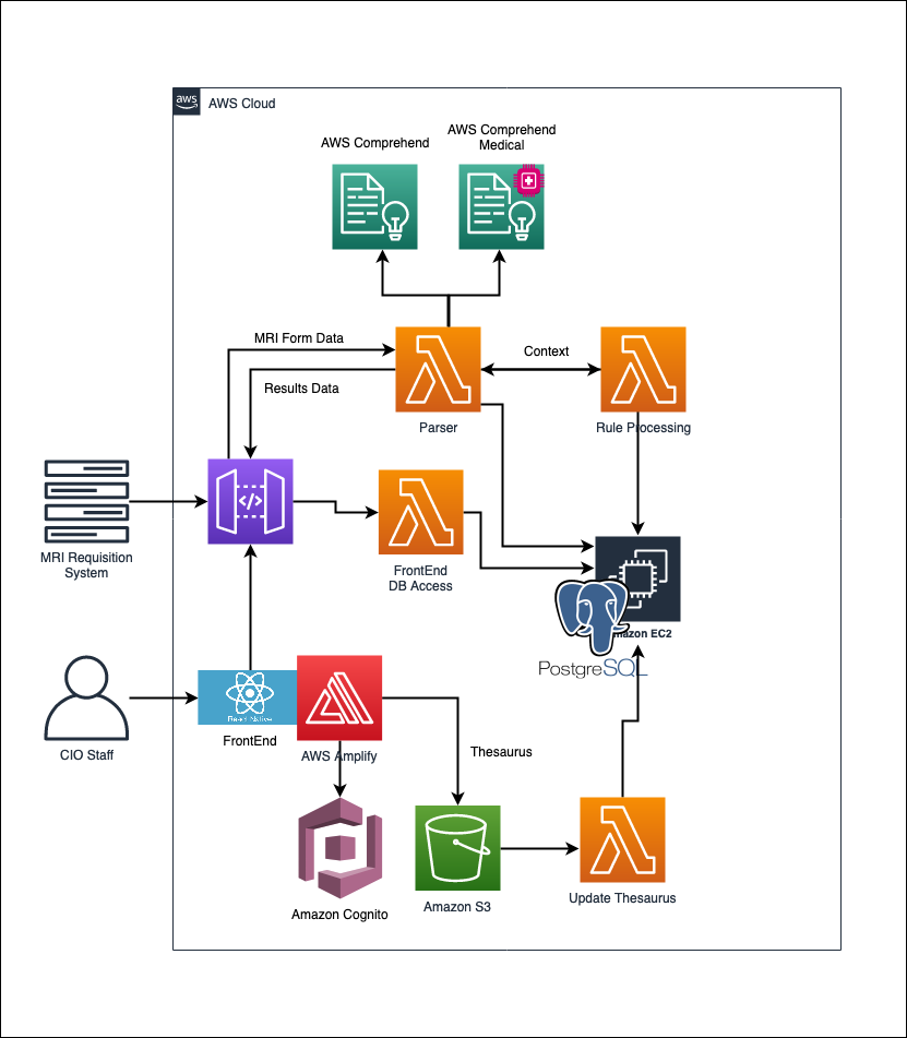 System Architecture diagram describing how the different AWS pieces fir together to deliver the solution.