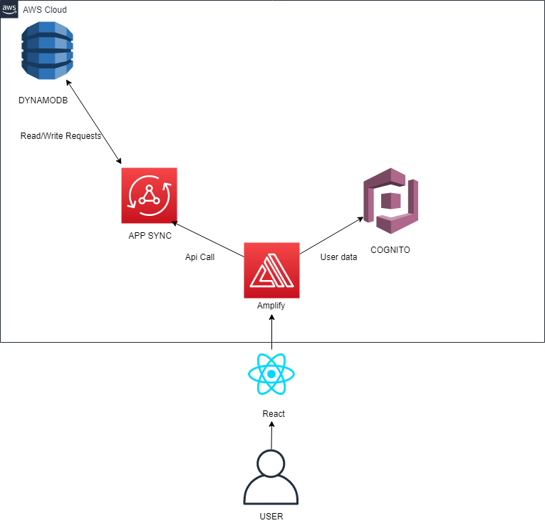 Amazon AWS Architecture Diagram of the CICNET tool